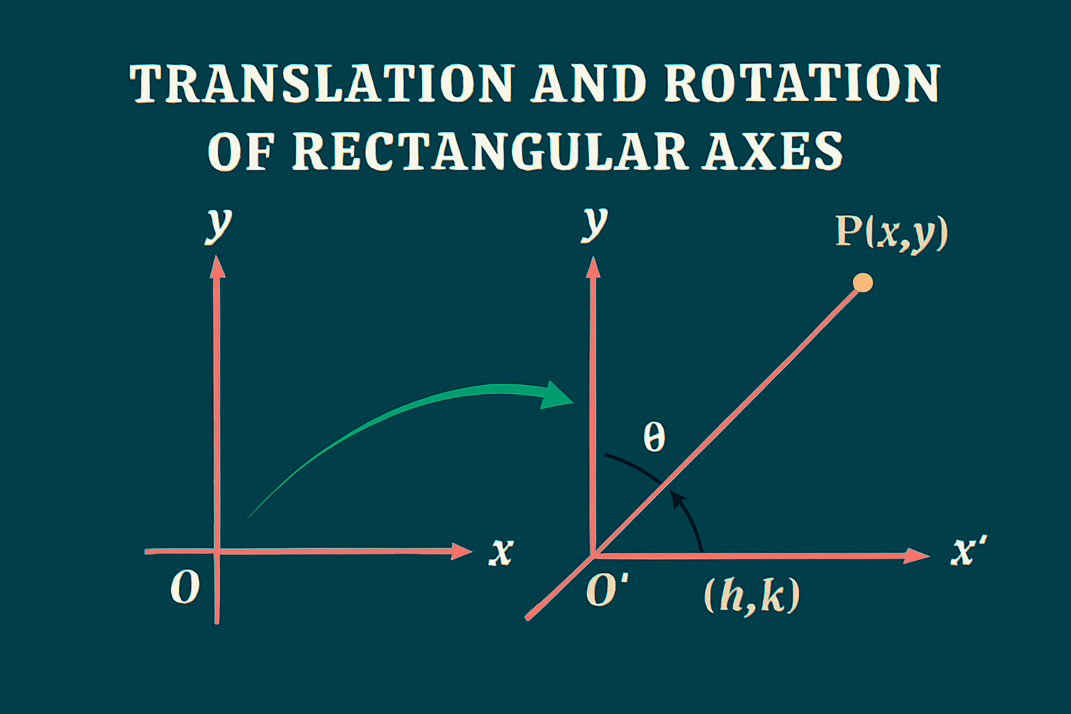 Transformation of Rectangular Axes - A Detailed Note